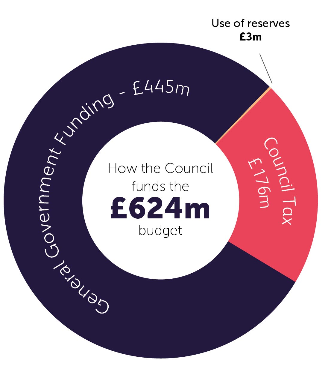 Cardiff Council S Budget 2020 21